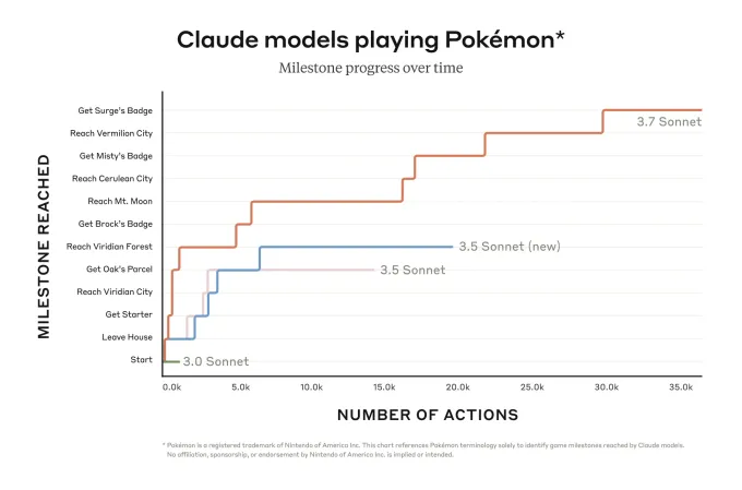 Anthropic Revoluciona Testes de IA Utilizando Pokémon como Benchmark