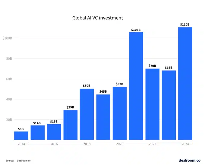 Investidores estão cada vez mais focados em startups de inteligência artificial