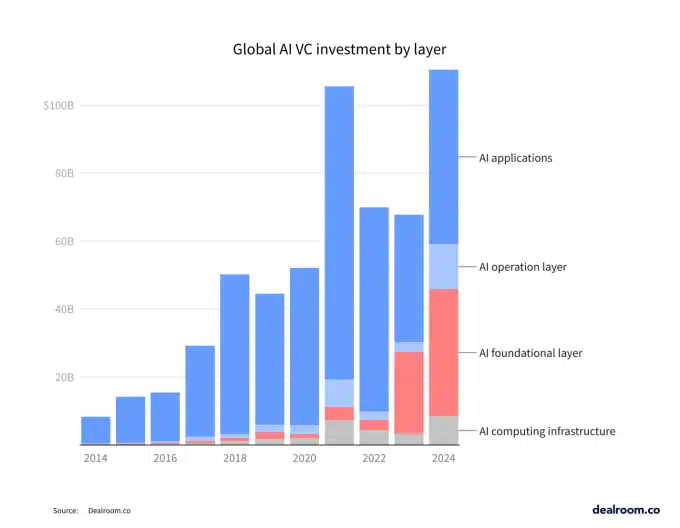 Investidores estão cada vez mais focados em startups de inteligência artificial