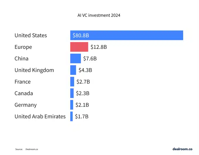 Investidores estão cada vez mais focados em startups de inteligência artificial