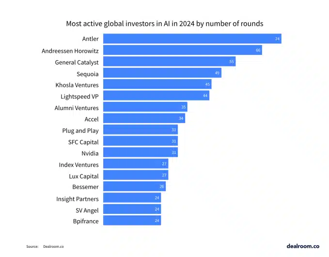 Investidores estão cada vez mais focados em startups de inteligência artificial